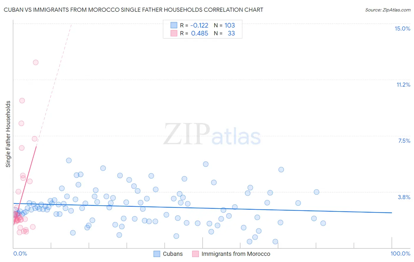 Cuban vs Immigrants from Morocco Single Father Households