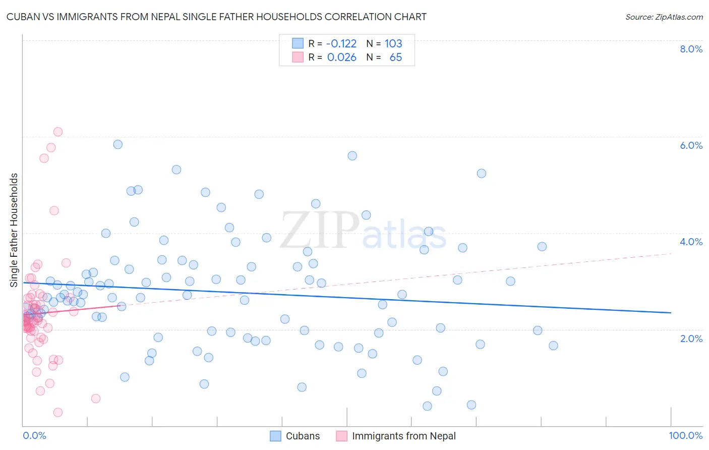 Cuban vs Immigrants from Nepal Single Father Households