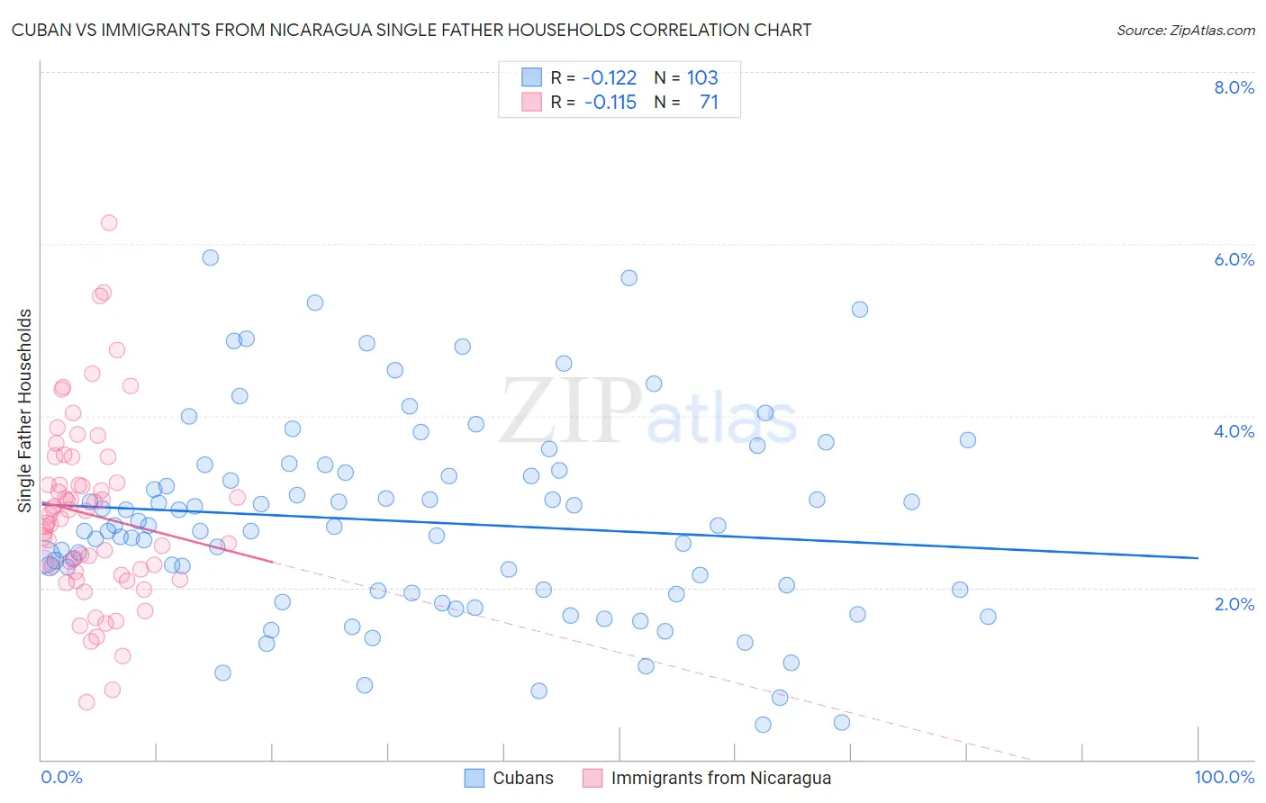 Cuban vs Immigrants from Nicaragua Single Father Households
