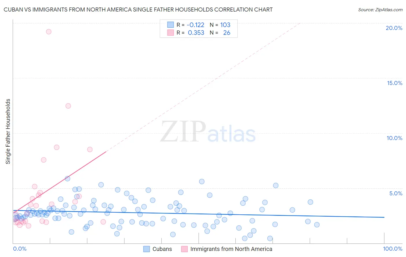 Cuban vs Immigrants from North America Single Father Households