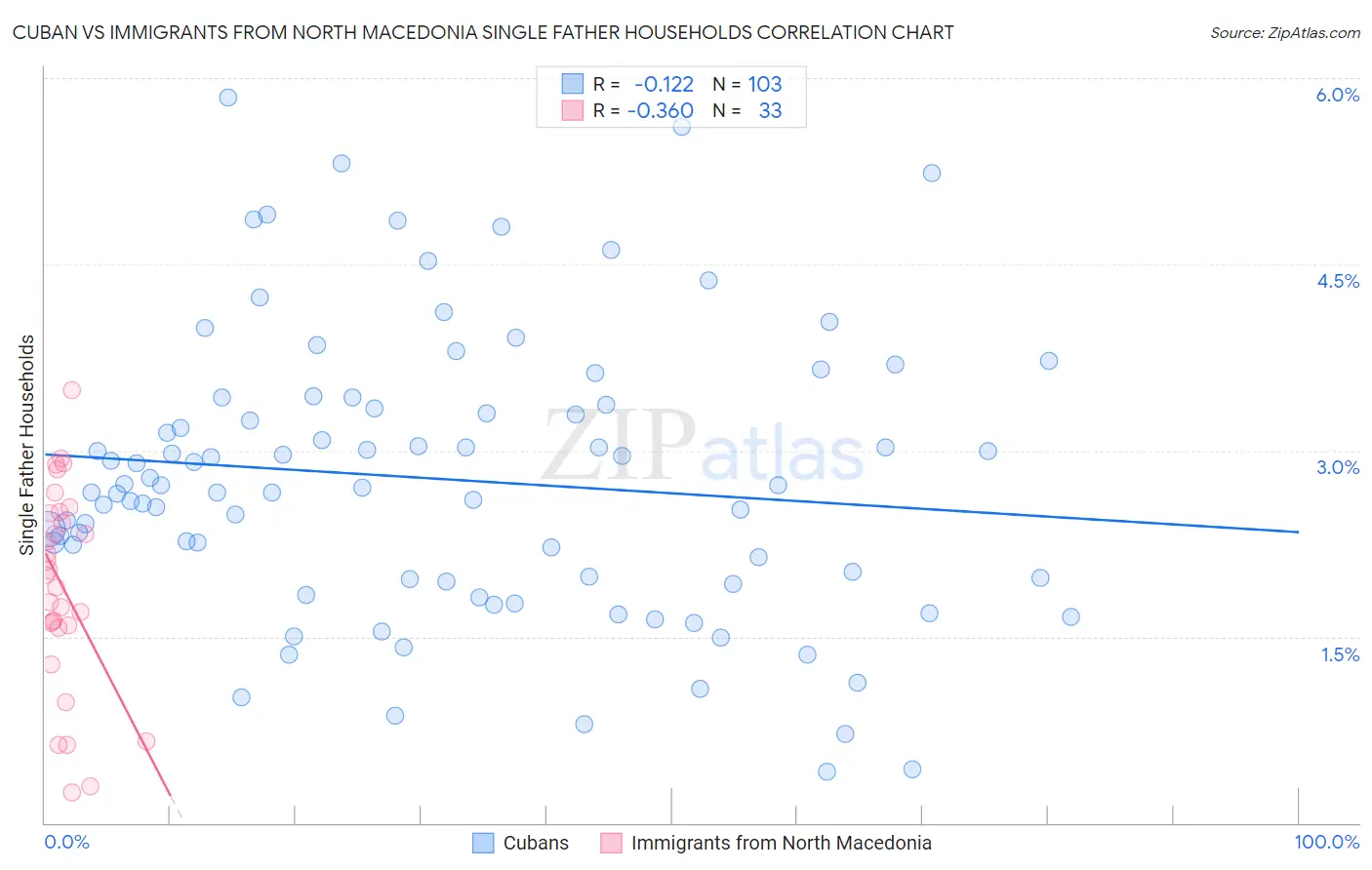 Cuban vs Immigrants from North Macedonia Single Father Households