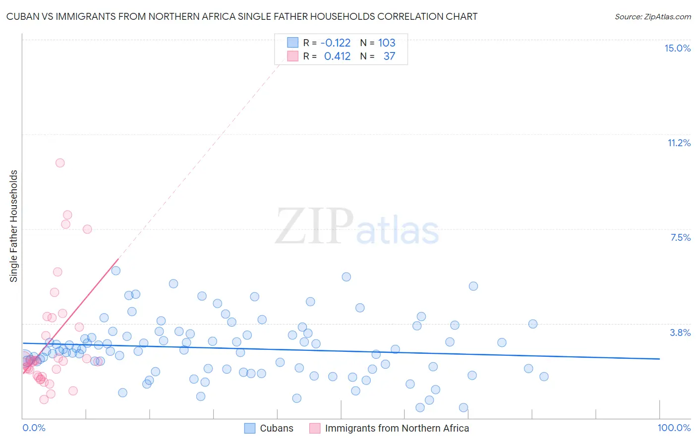 Cuban vs Immigrants from Northern Africa Single Father Households