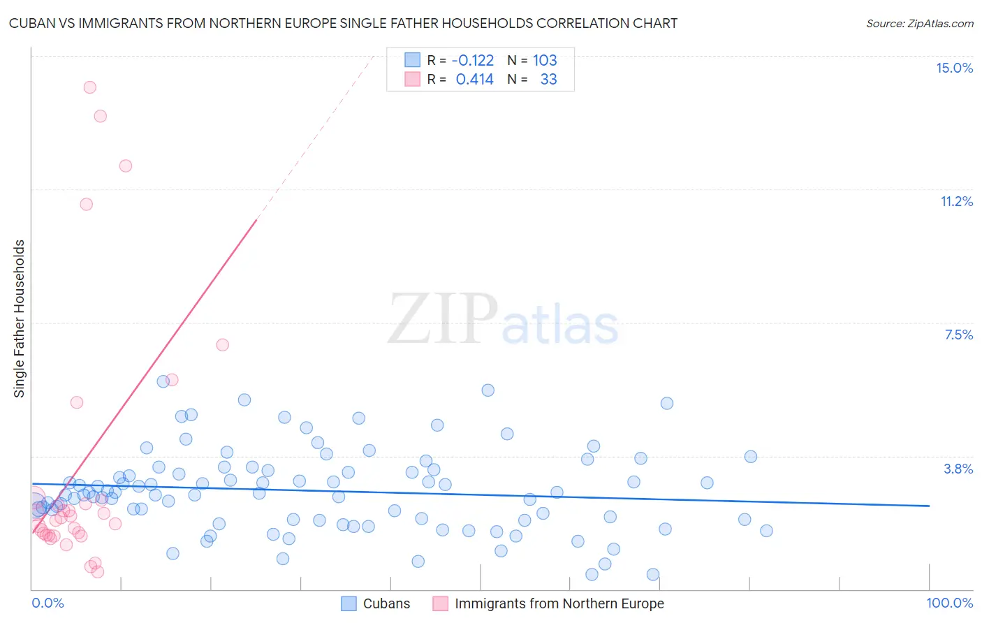 Cuban vs Immigrants from Northern Europe Single Father Households