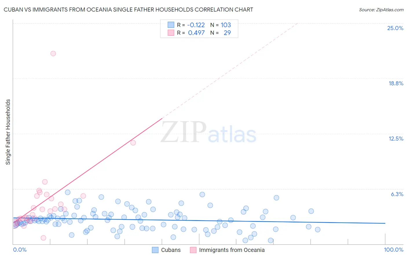 Cuban vs Immigrants from Oceania Single Father Households