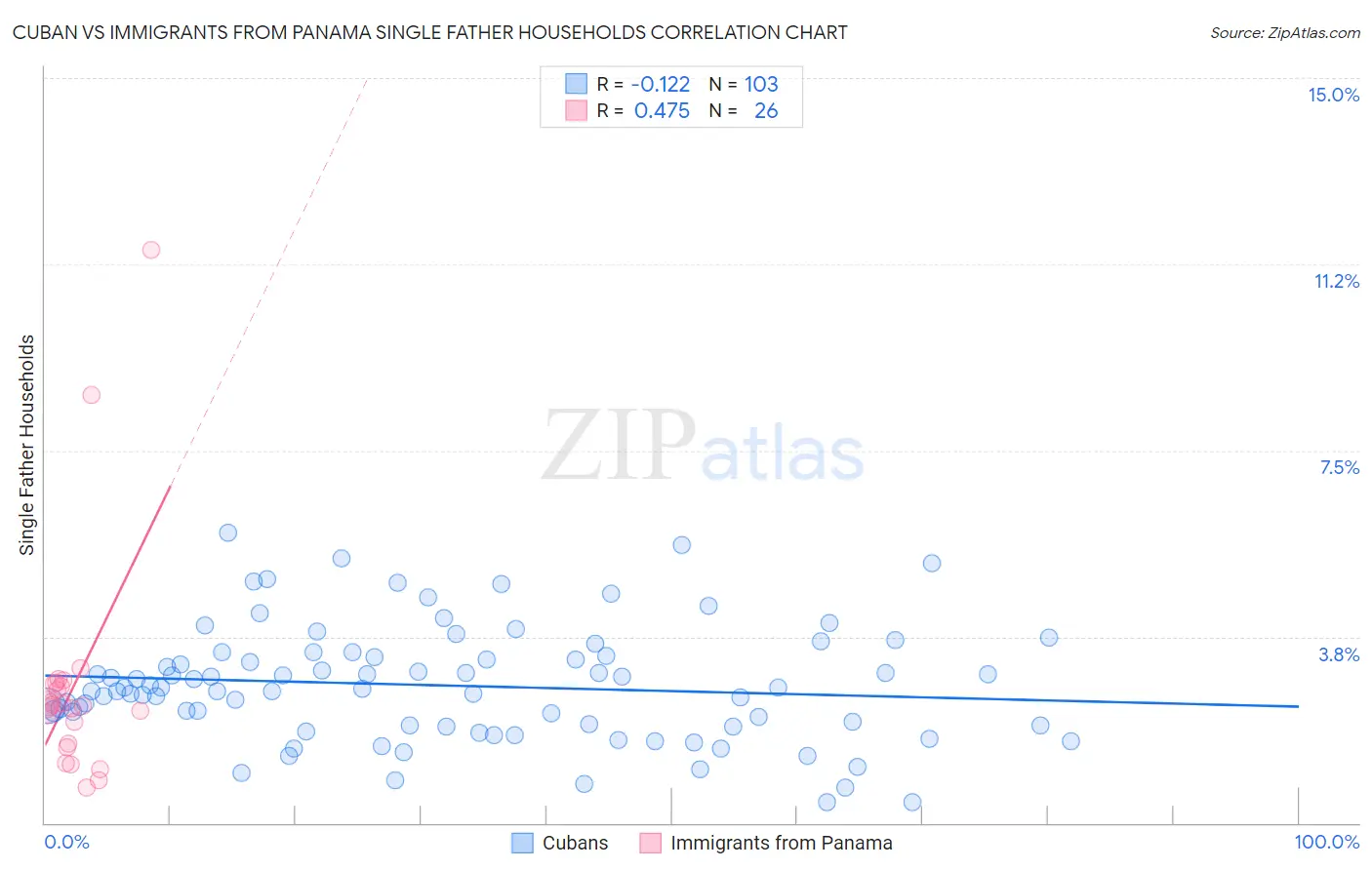 Cuban vs Immigrants from Panama Single Father Households