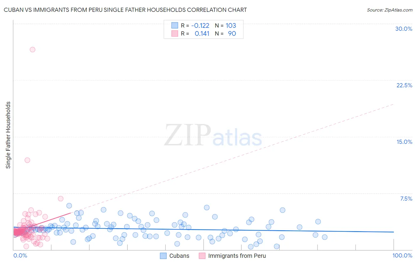 Cuban vs Immigrants from Peru Single Father Households