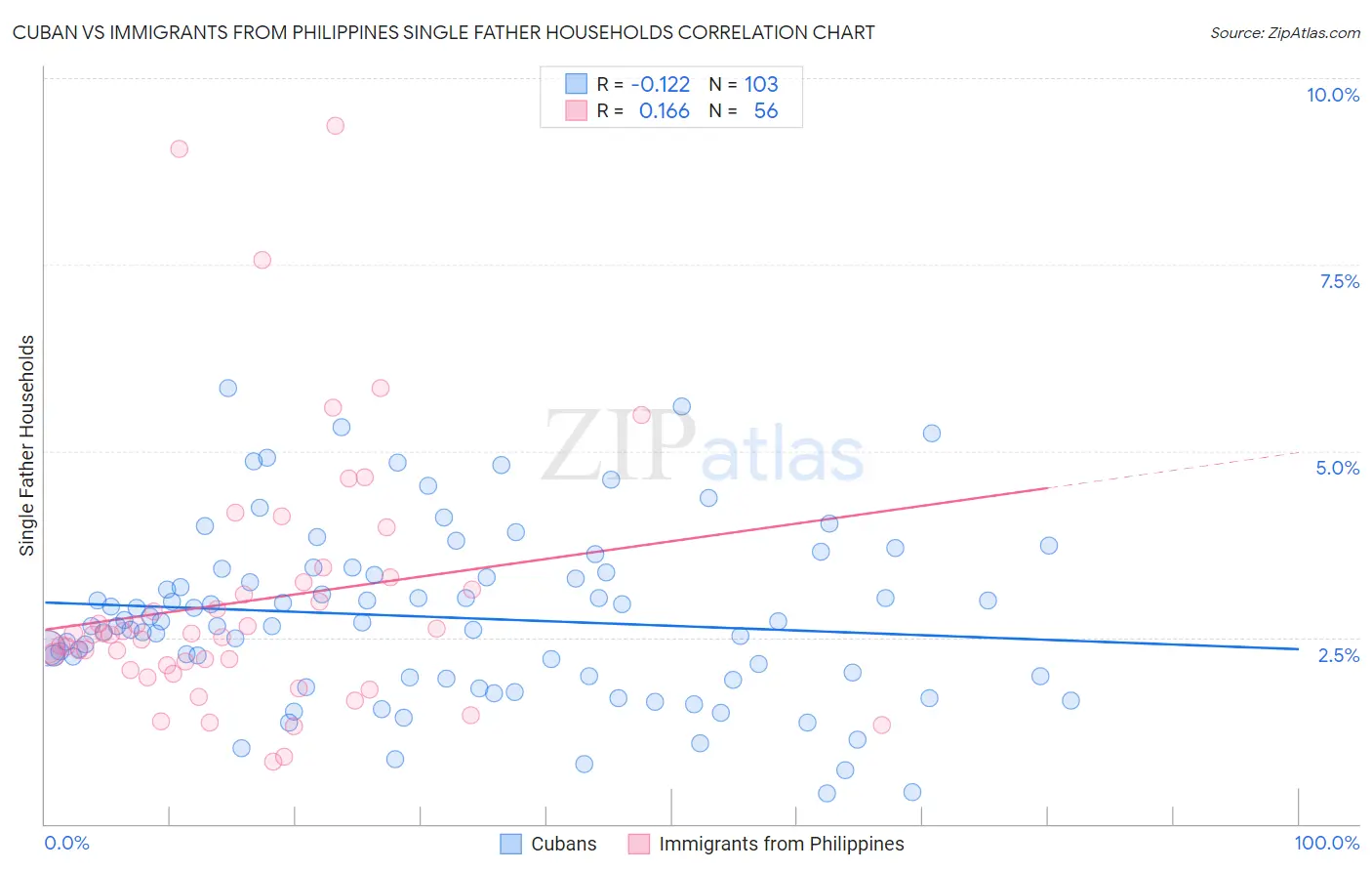 Cuban vs Immigrants from Philippines Single Father Households