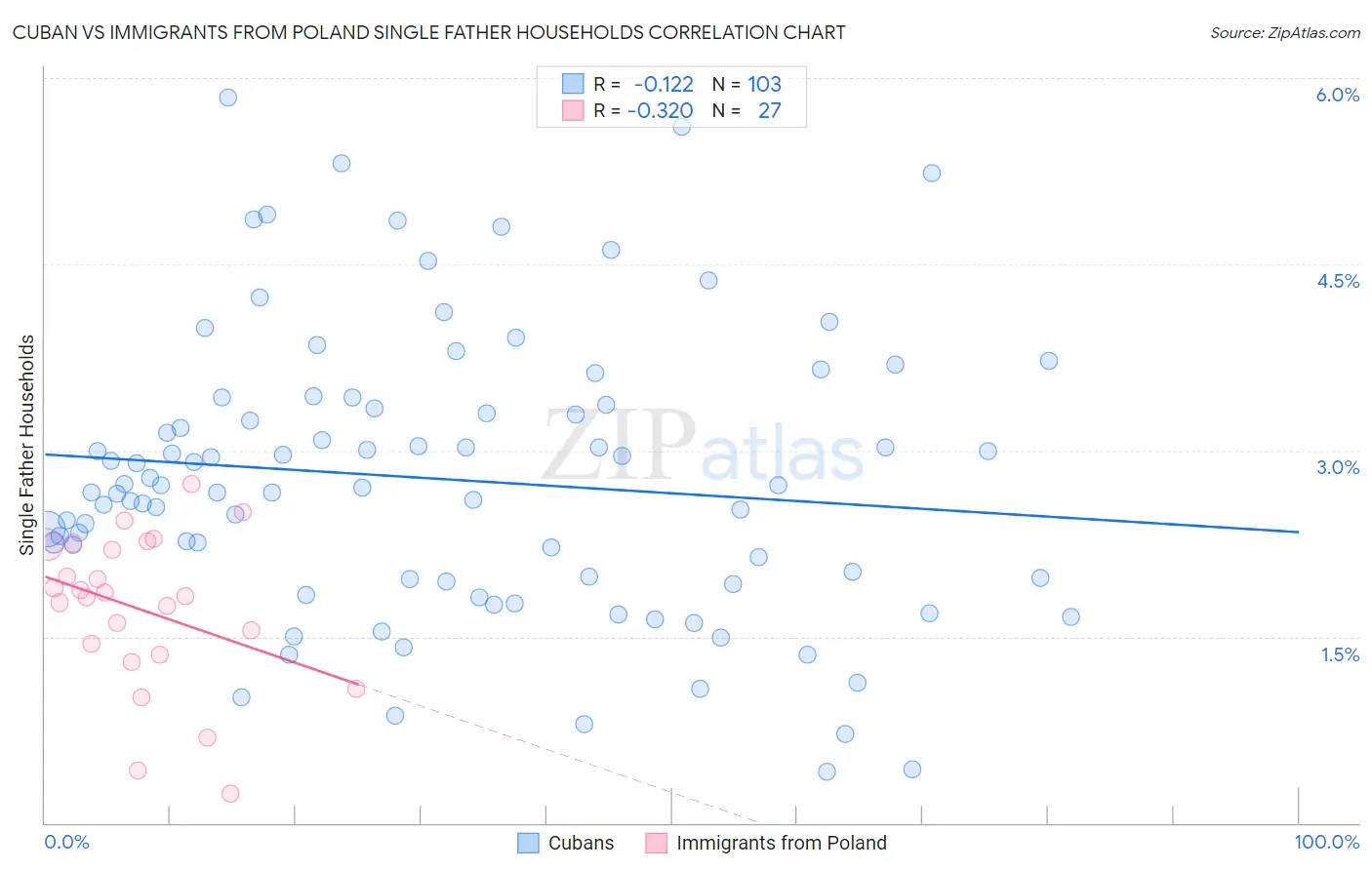 Cuban vs Immigrants from Poland Single Father Households