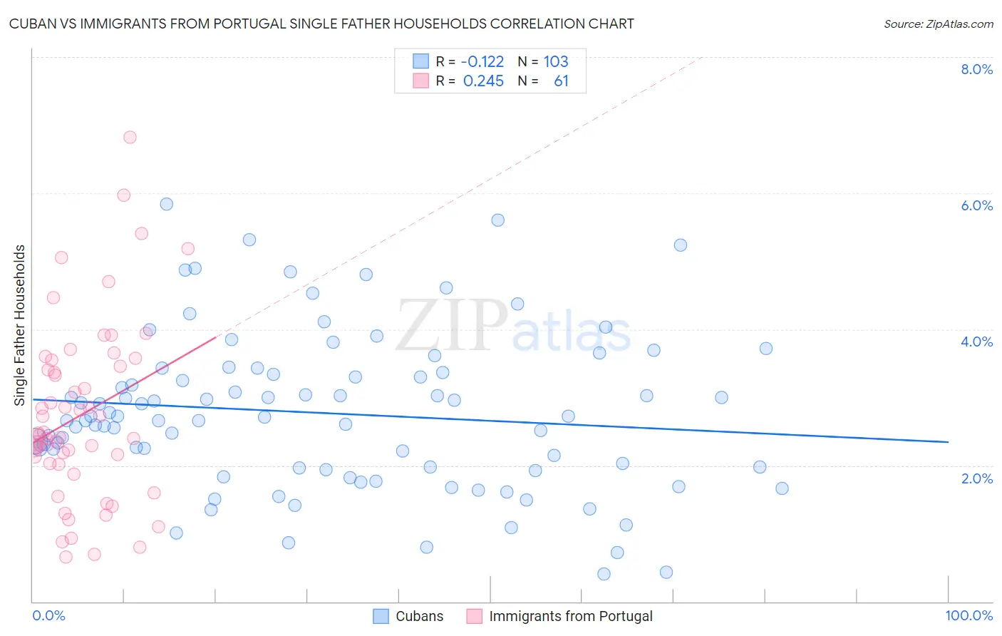 Cuban vs Immigrants from Portugal Single Father Households