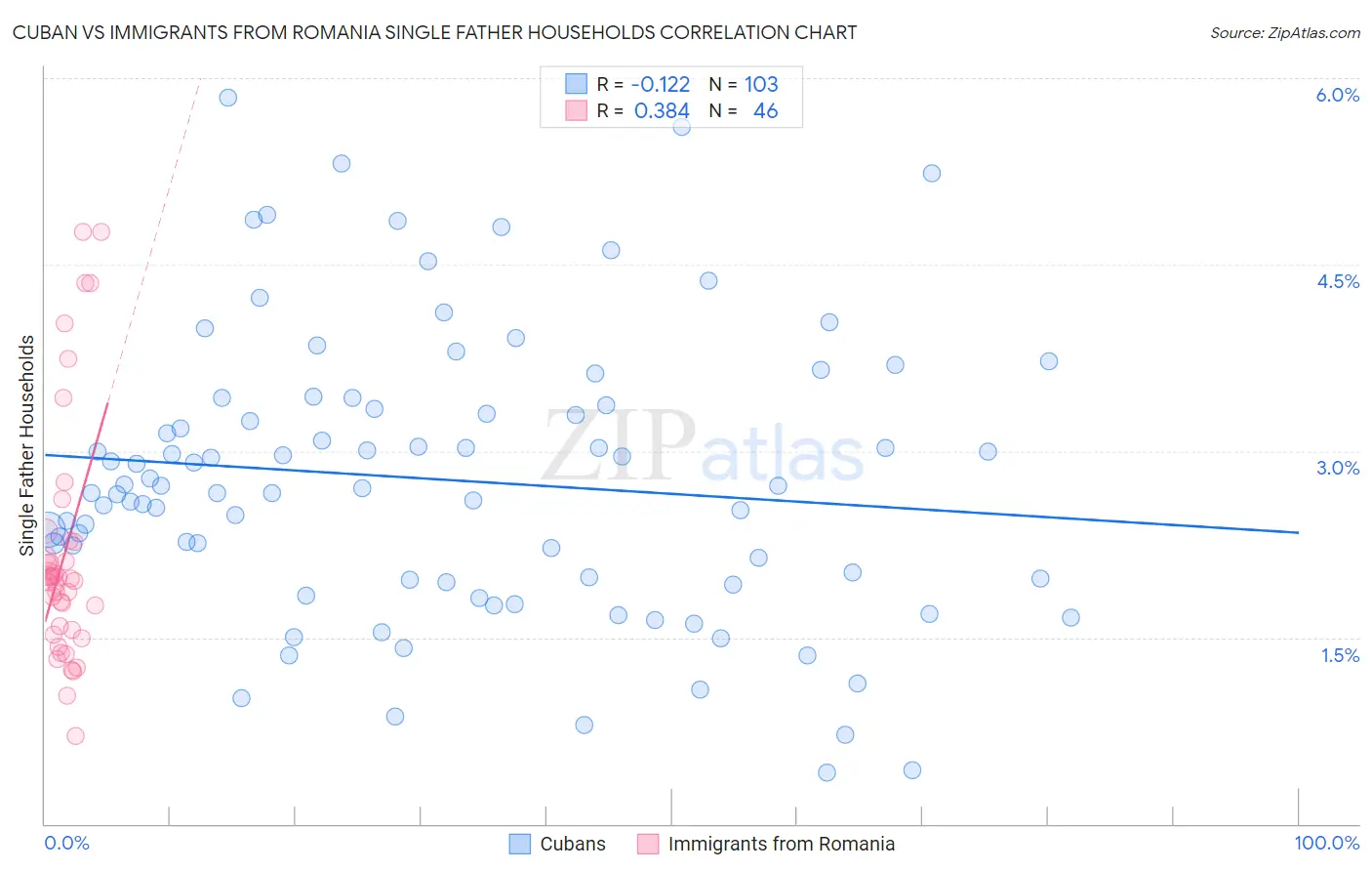 Cuban vs Immigrants from Romania Single Father Households
