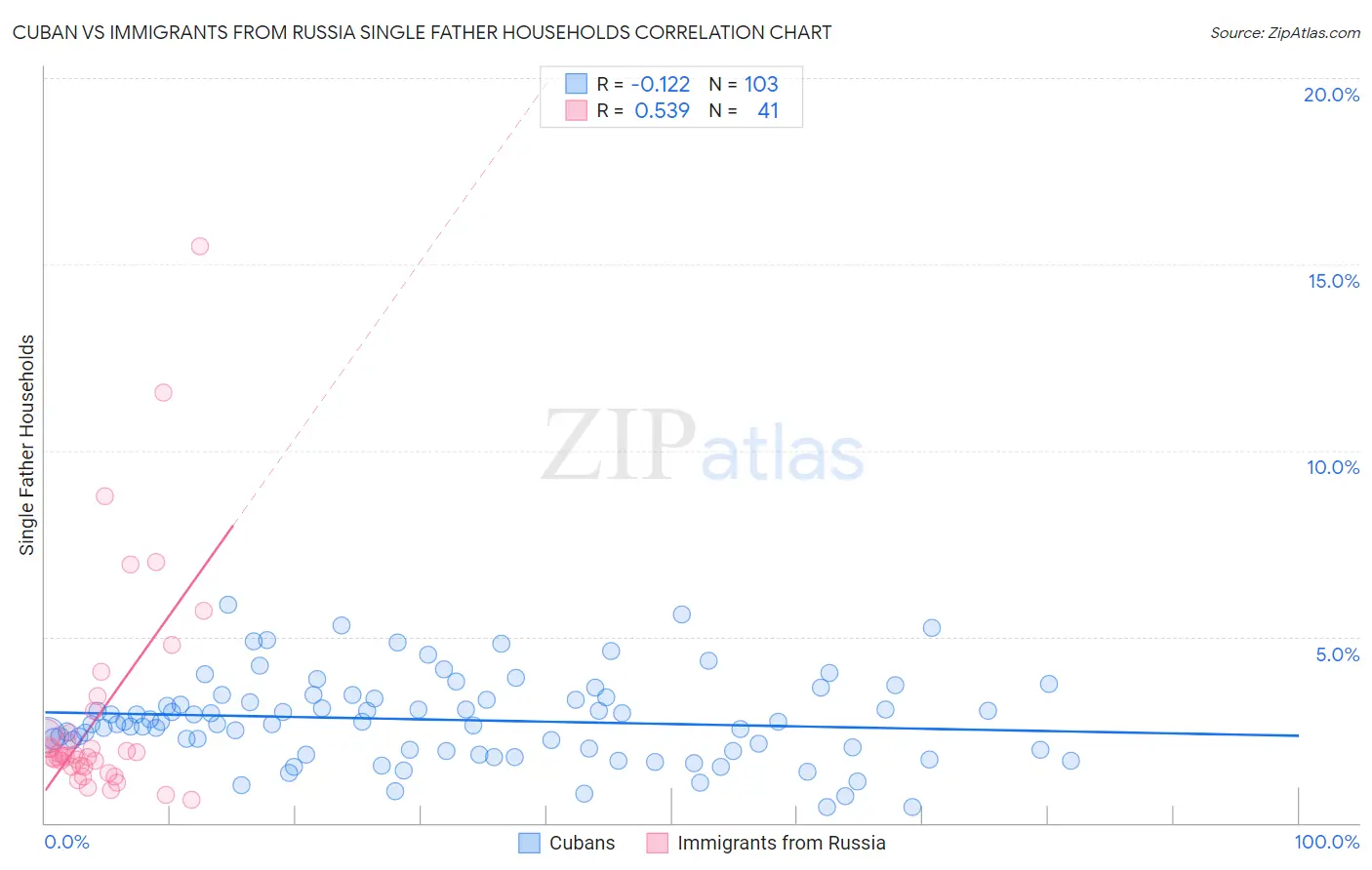 Cuban vs Immigrants from Russia Single Father Households