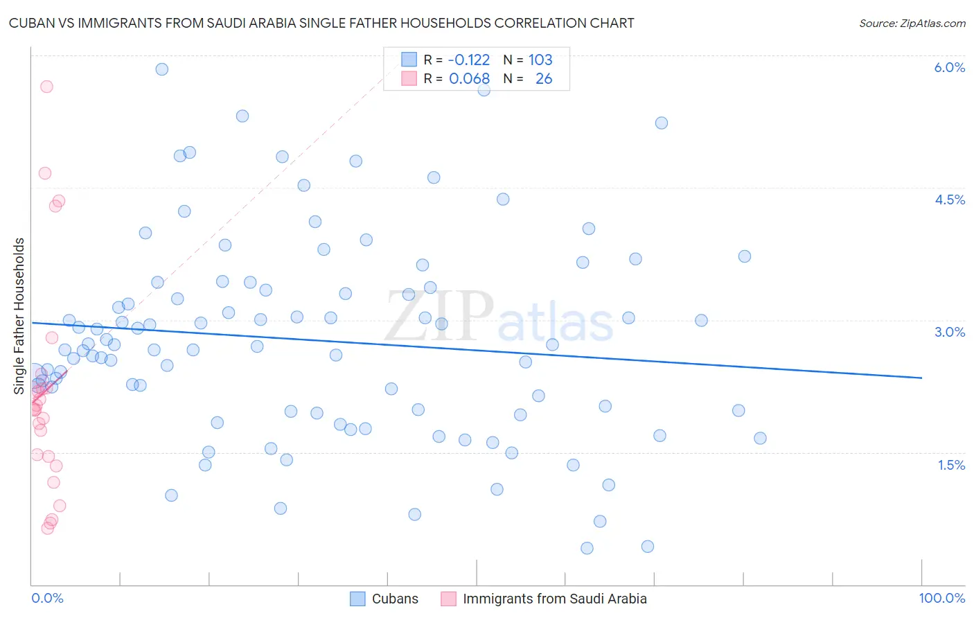 Cuban vs Immigrants from Saudi Arabia Single Father Households