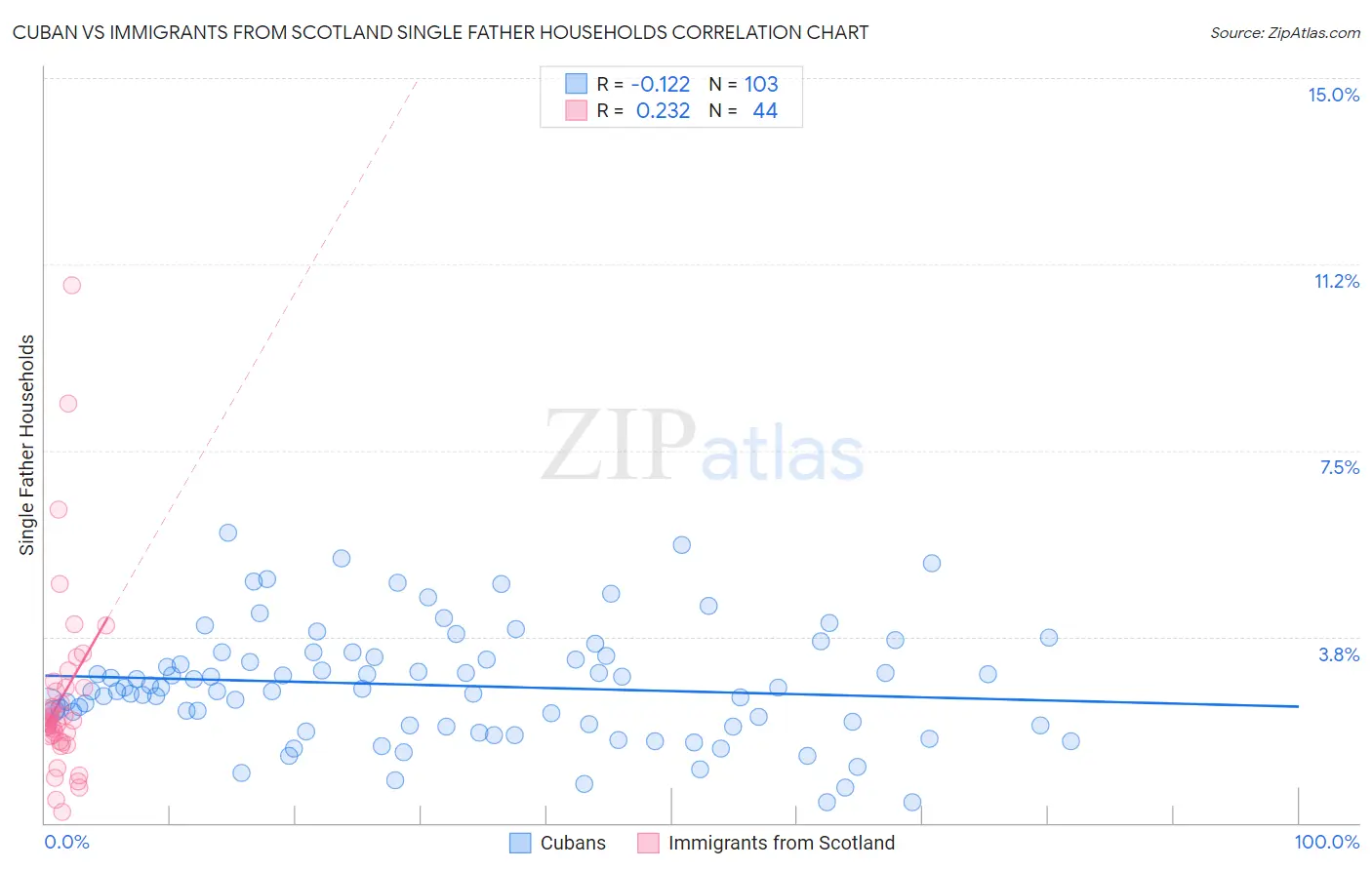 Cuban vs Immigrants from Scotland Single Father Households