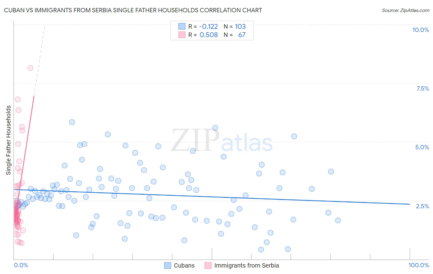 Cuban vs Immigrants from Serbia Single Father Households