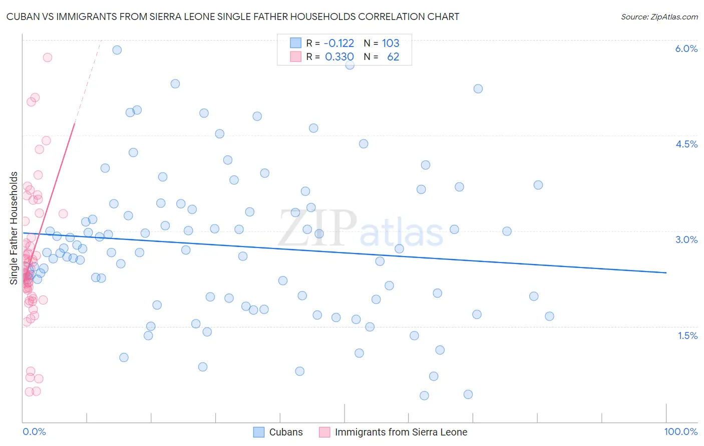 Cuban vs Immigrants from Sierra Leone Single Father Households