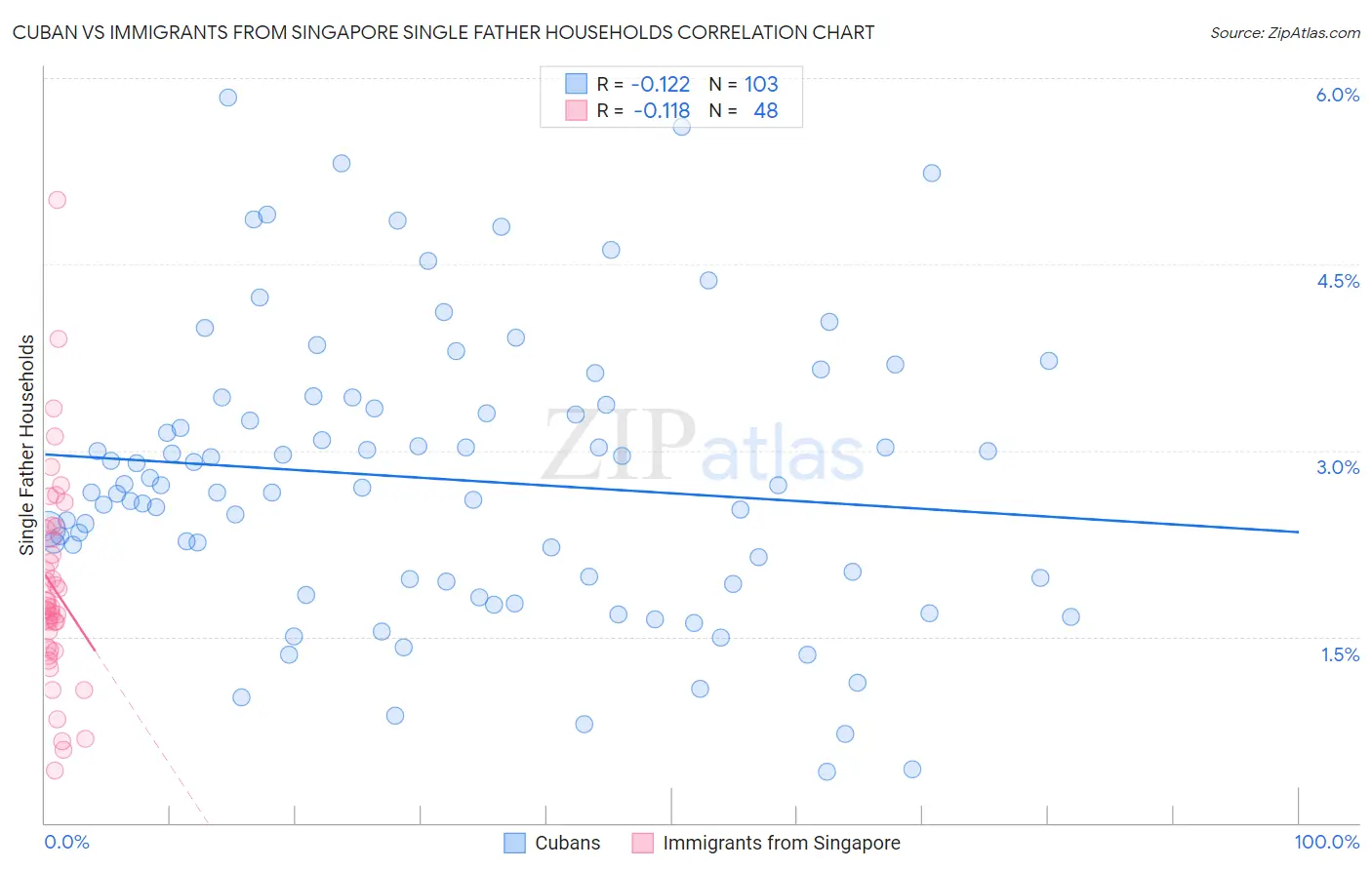 Cuban vs Immigrants from Singapore Single Father Households