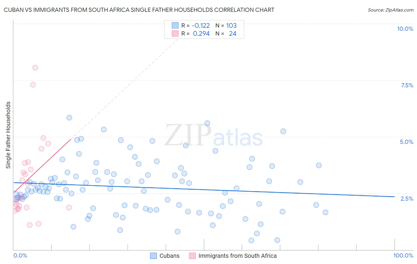 Cuban vs Immigrants from South Africa Single Father Households