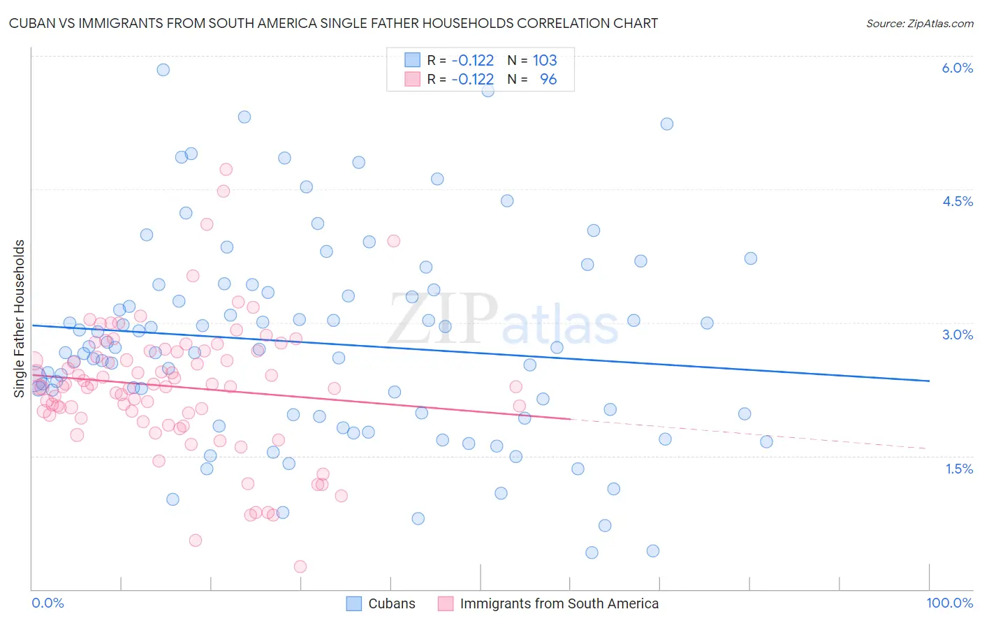 Cuban vs Immigrants from South America Single Father Households