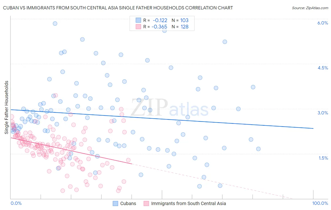 Cuban vs Immigrants from South Central Asia Single Father Households