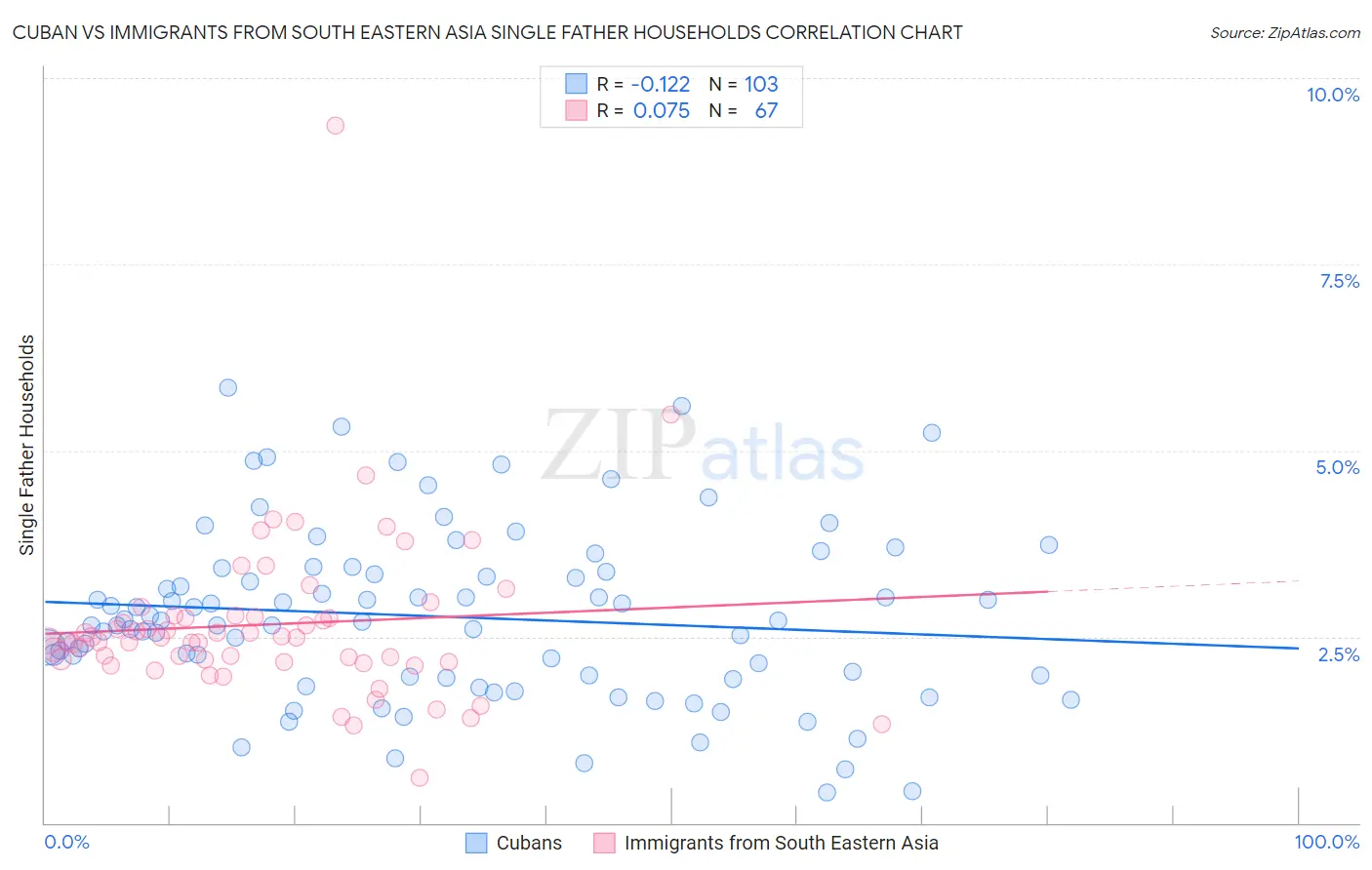 Cuban vs Immigrants from South Eastern Asia Single Father Households