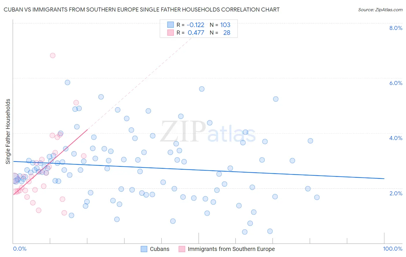 Cuban vs Immigrants from Southern Europe Single Father Households