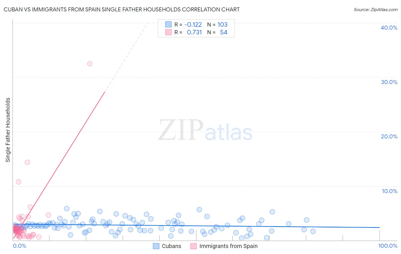 Cuban vs Immigrants from Spain Single Father Households
