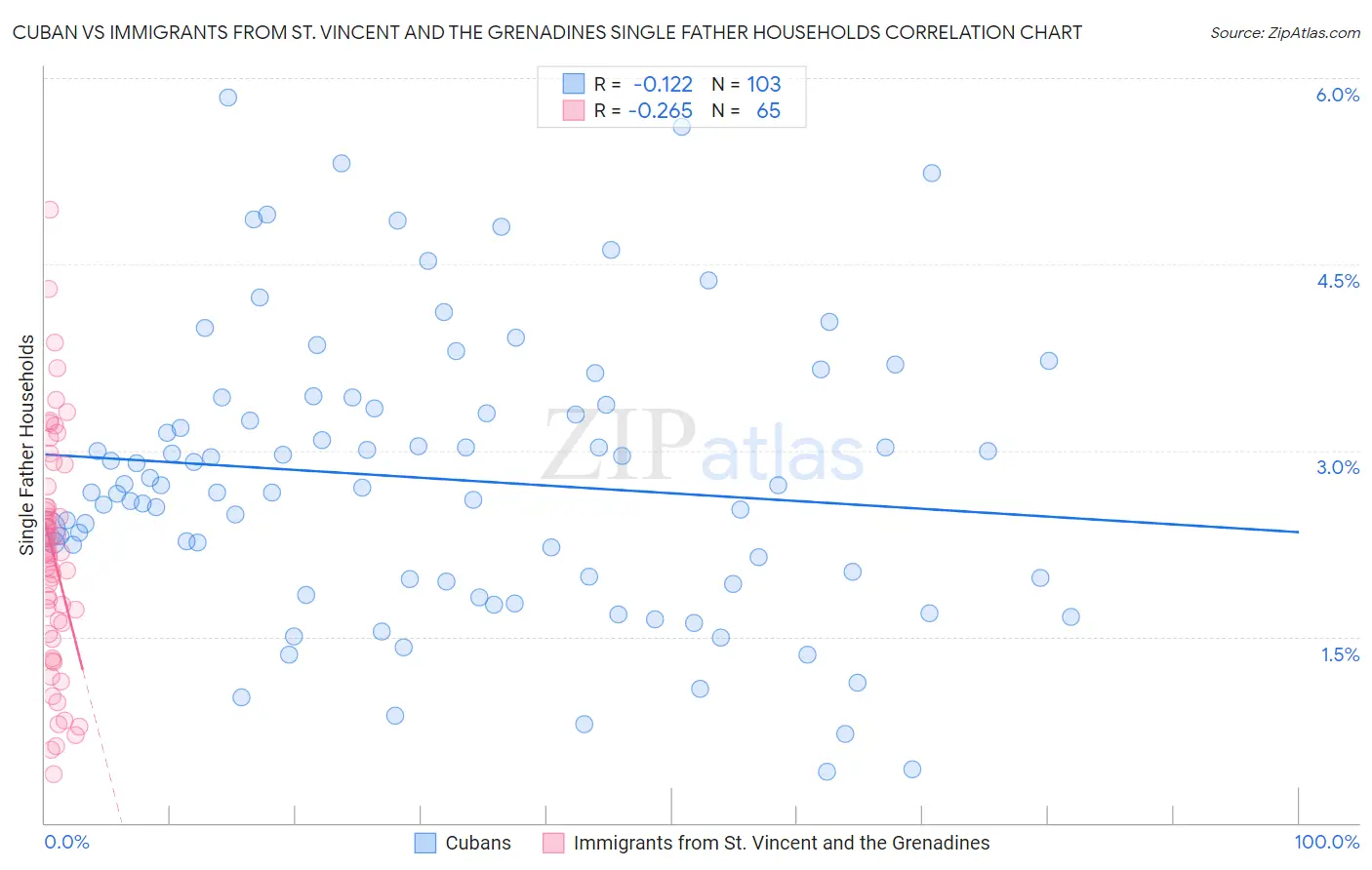 Cuban vs Immigrants from St. Vincent and the Grenadines Single Father Households