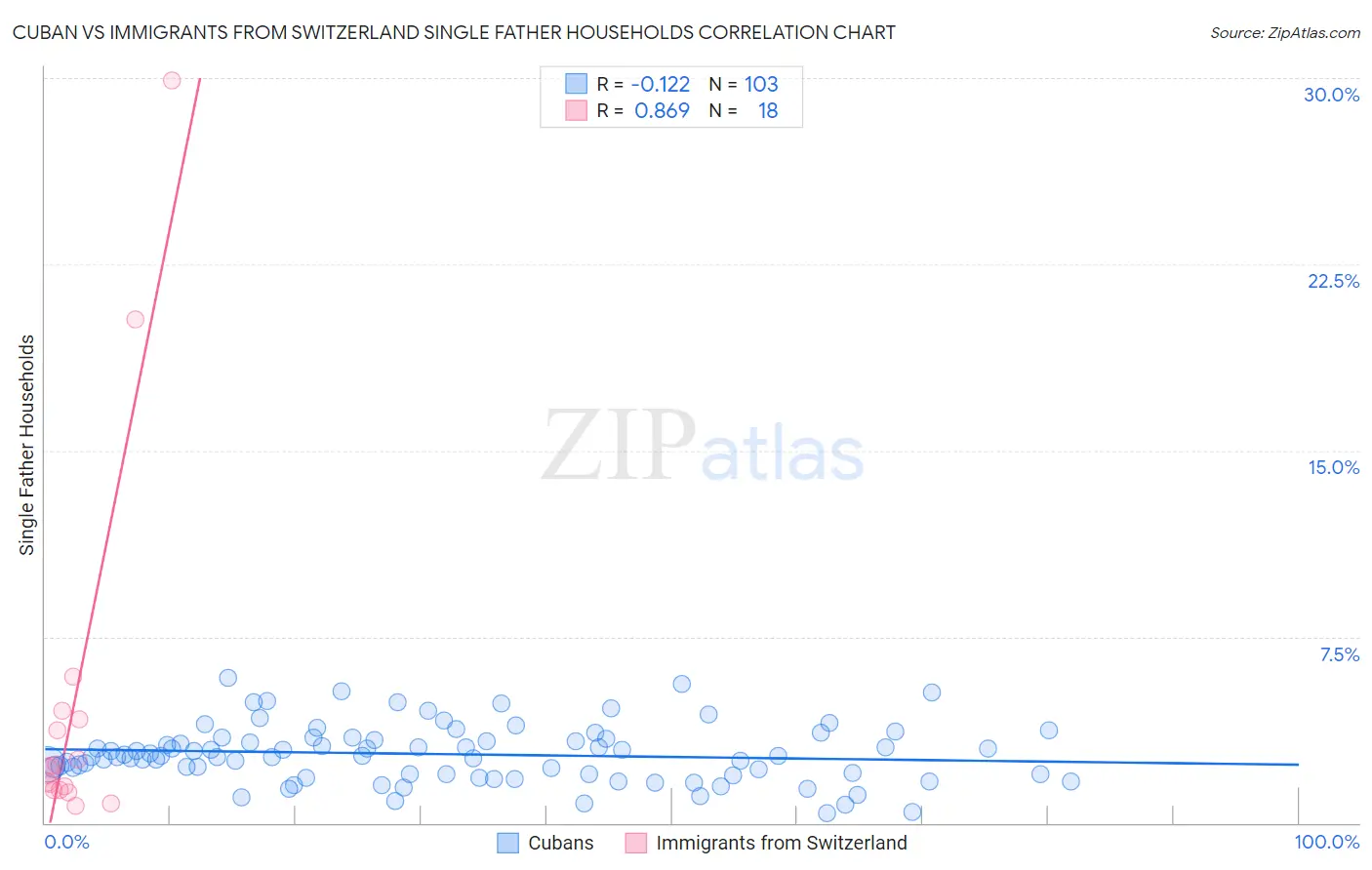 Cuban vs Immigrants from Switzerland Single Father Households