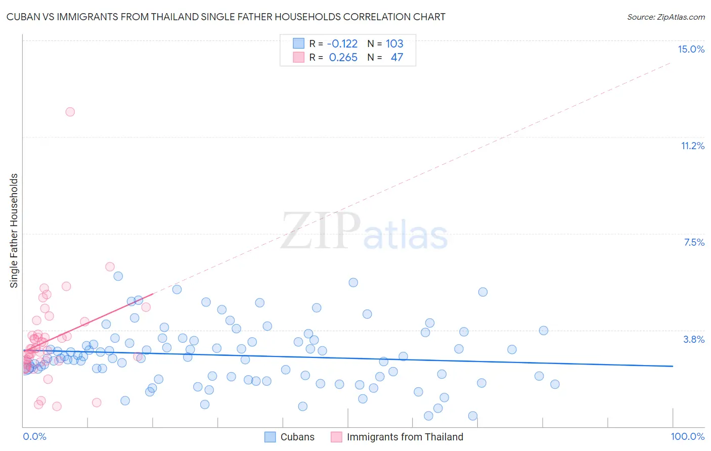 Cuban vs Immigrants from Thailand Single Father Households