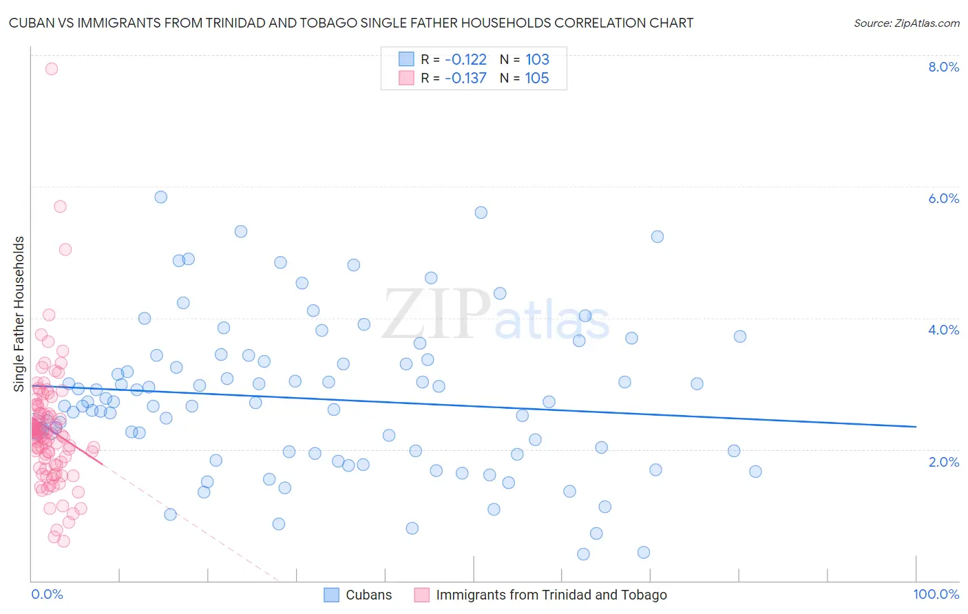 Cuban vs Immigrants from Trinidad and Tobago Single Father Households