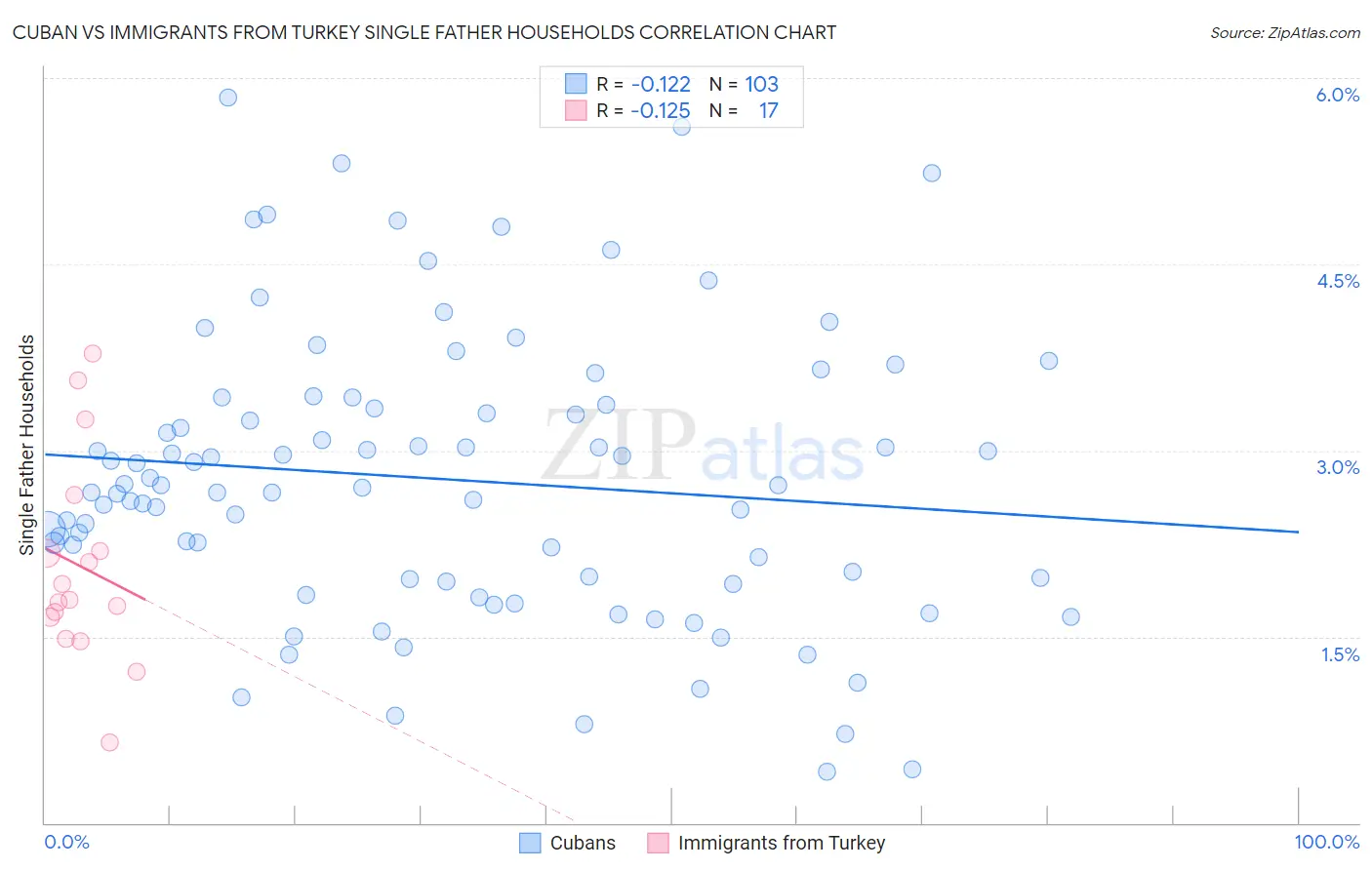 Cuban vs Immigrants from Turkey Single Father Households