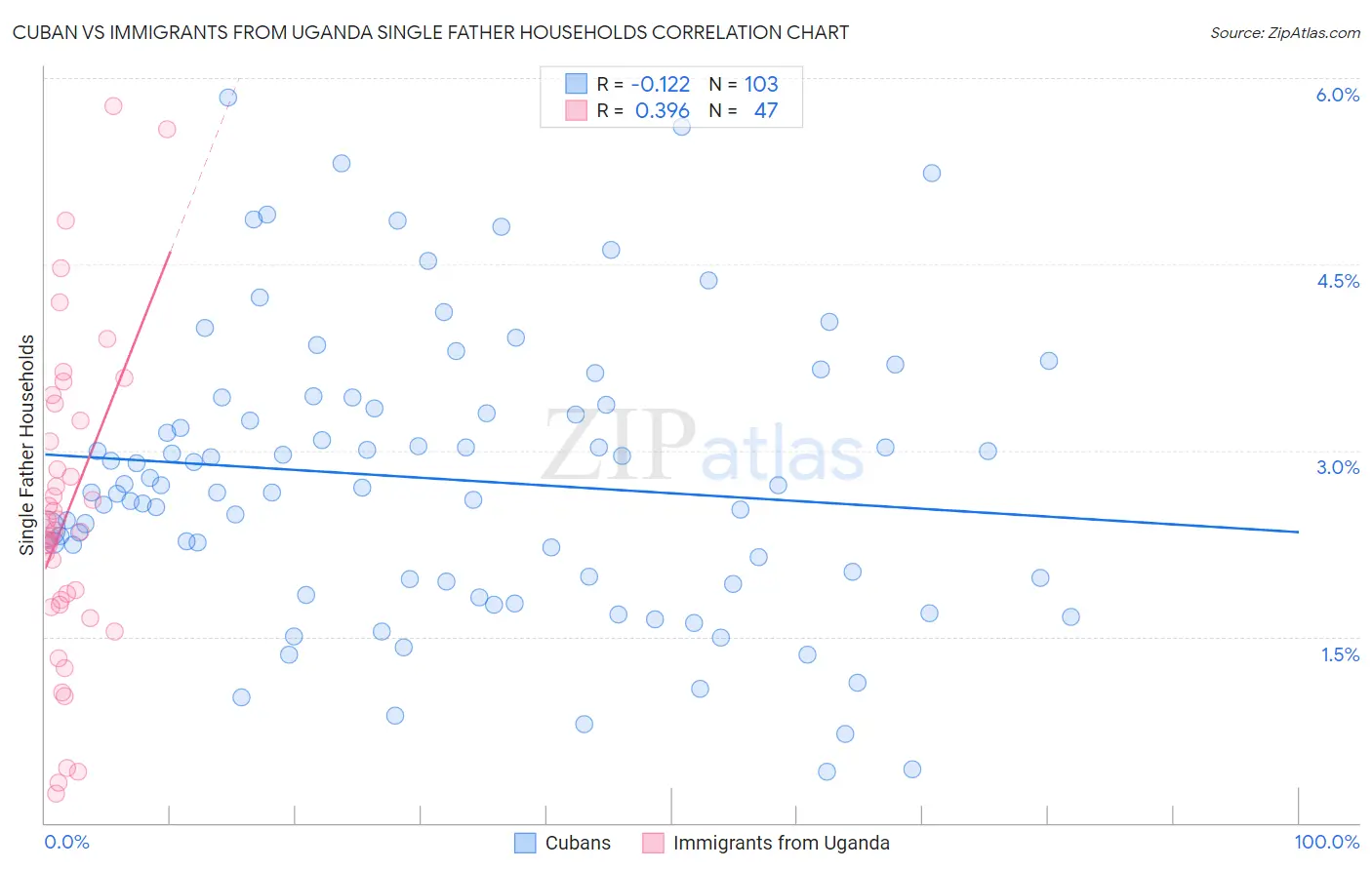 Cuban vs Immigrants from Uganda Single Father Households