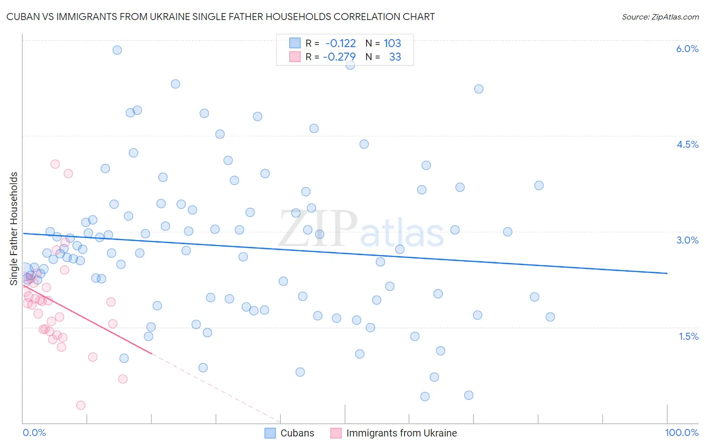 Cuban vs Immigrants from Ukraine Single Father Households