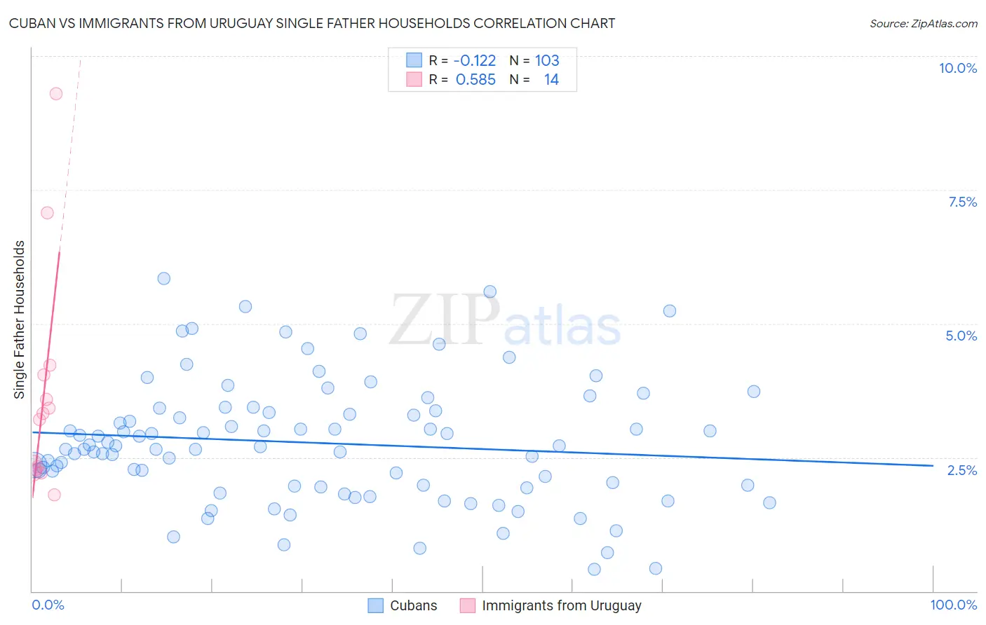Cuban vs Immigrants from Uruguay Single Father Households