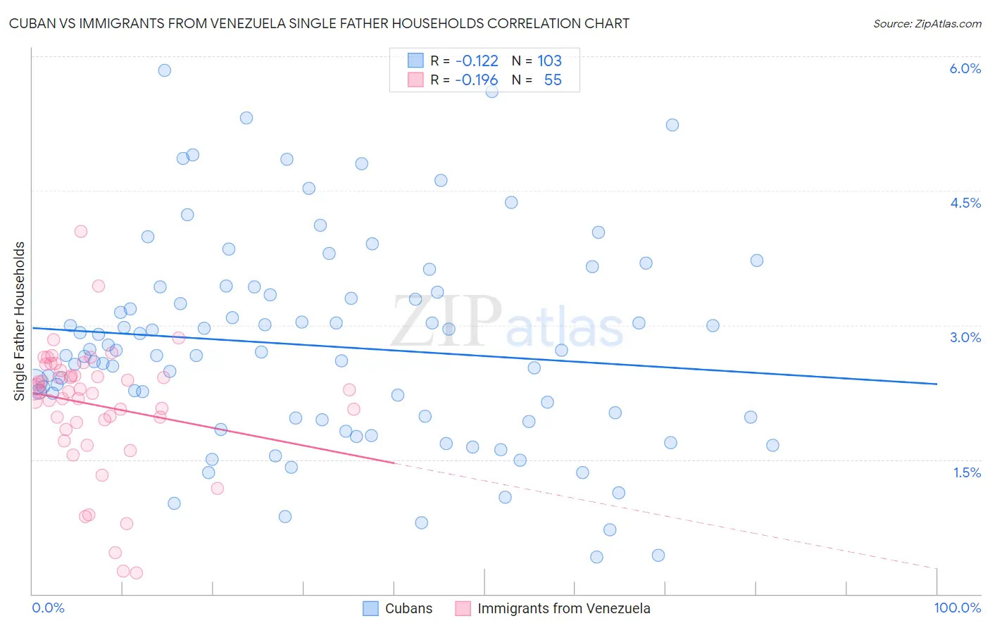 Cuban vs Immigrants from Venezuela Single Father Households