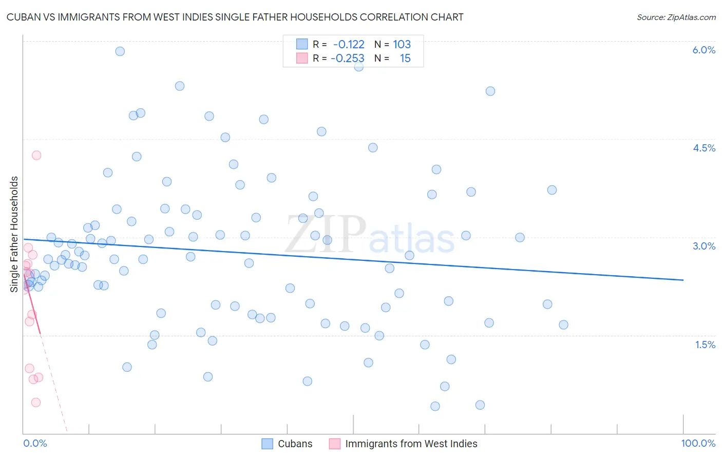 Cuban vs Immigrants from West Indies Single Father Households