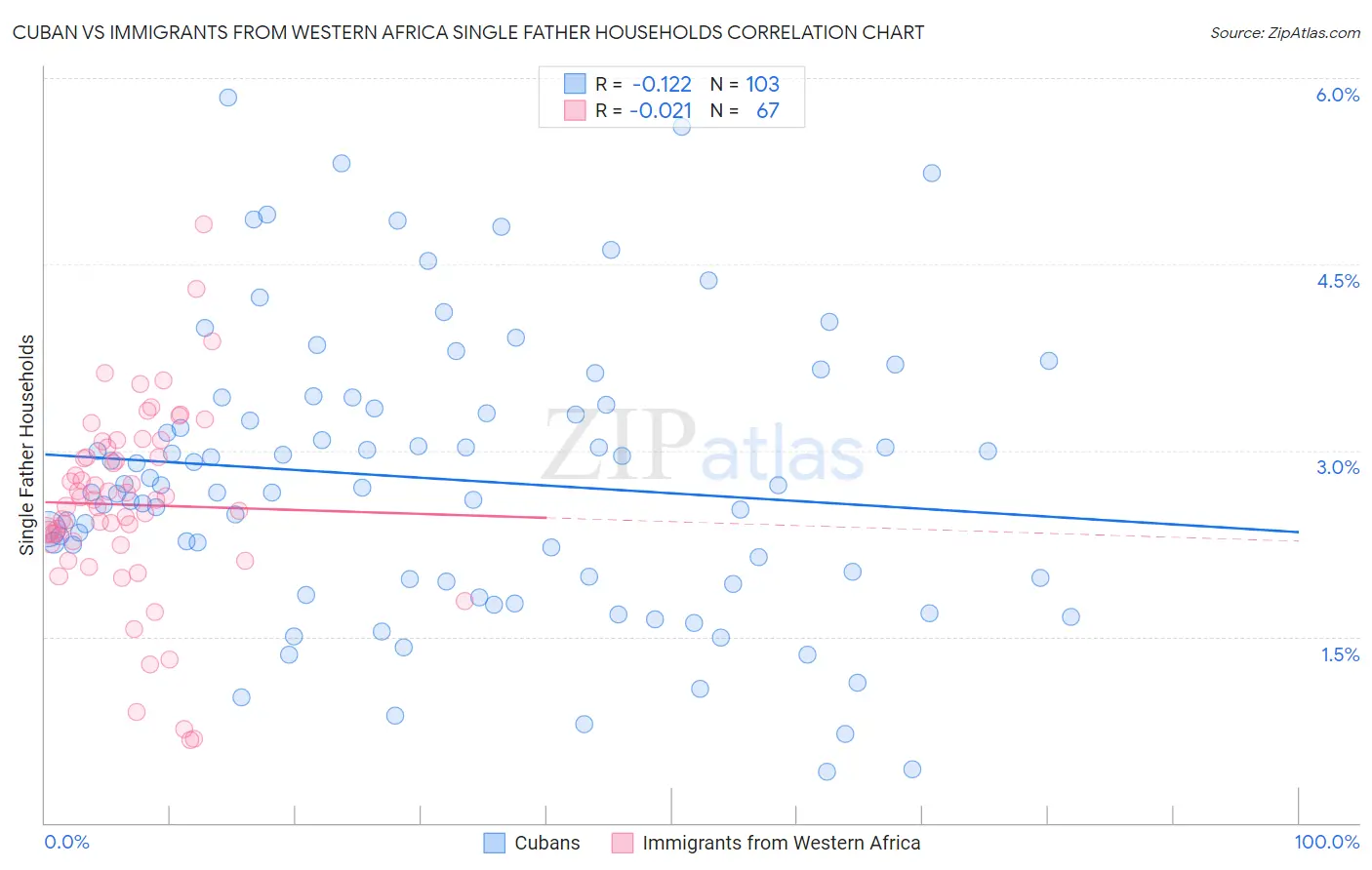 Cuban vs Immigrants from Western Africa Single Father Households