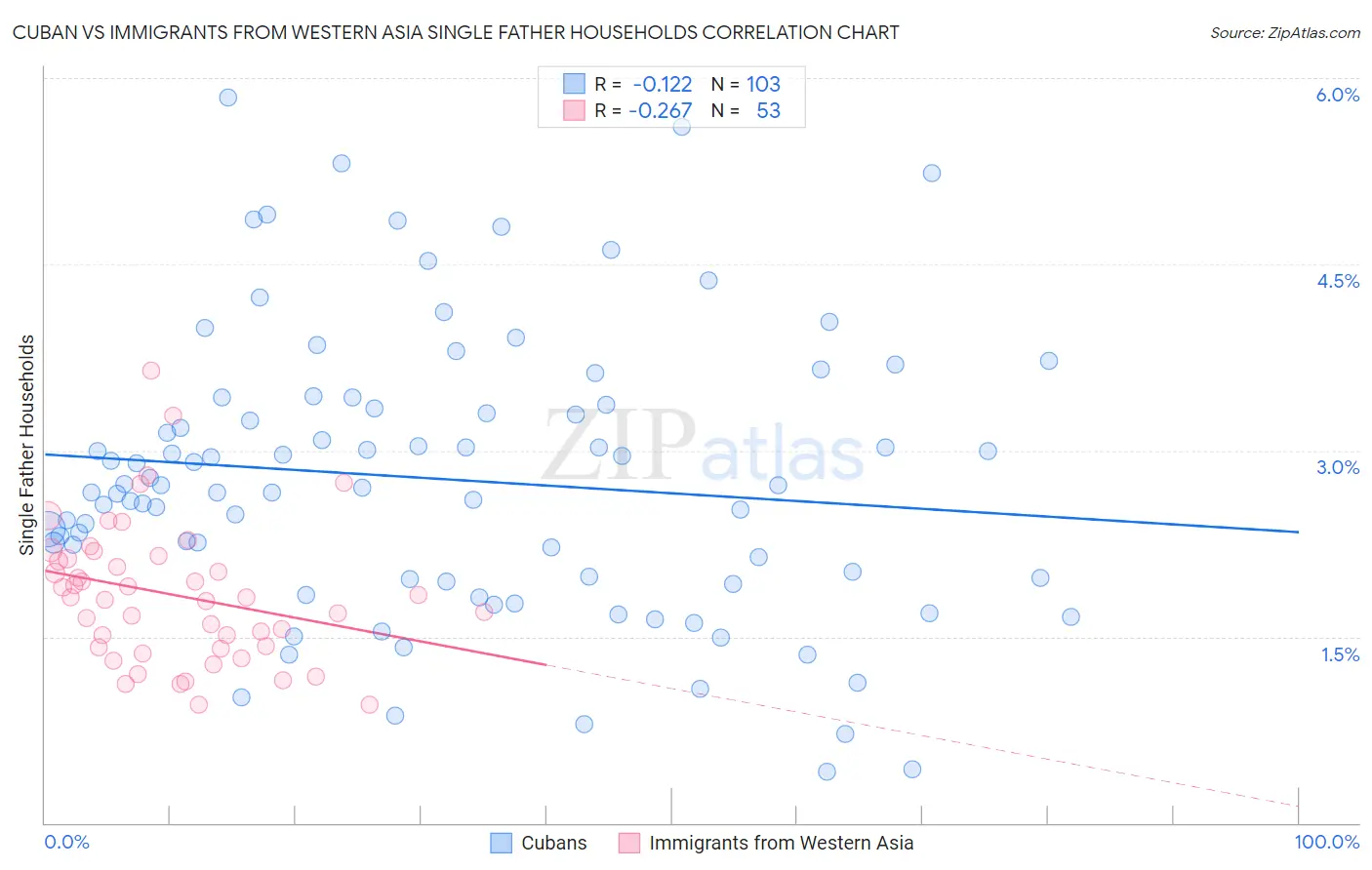 Cuban vs Immigrants from Western Asia Single Father Households