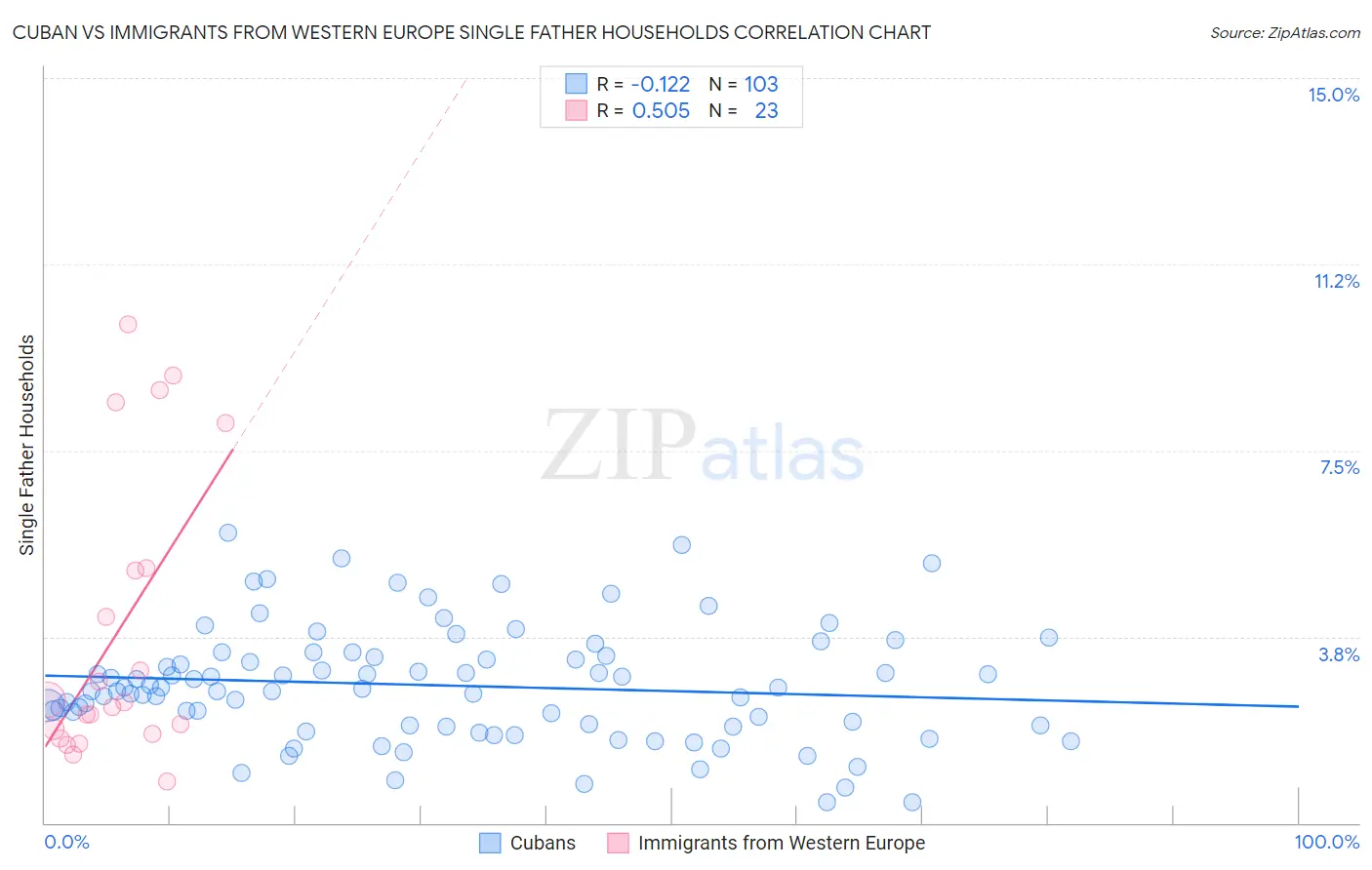Cuban vs Immigrants from Western Europe Single Father Households