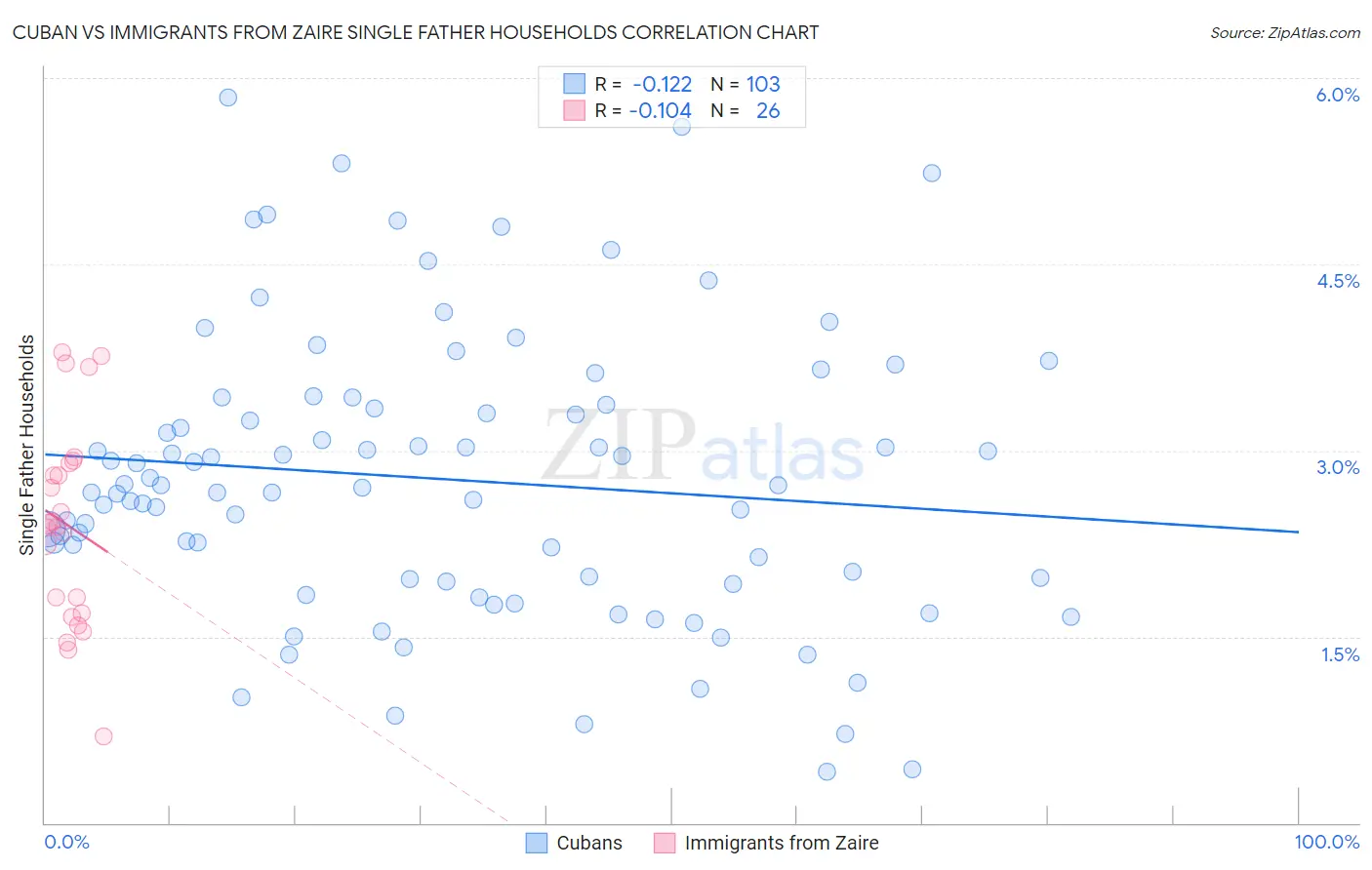 Cuban vs Immigrants from Zaire Single Father Households
