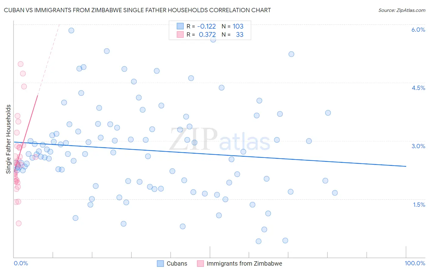 Cuban vs Immigrants from Zimbabwe Single Father Households