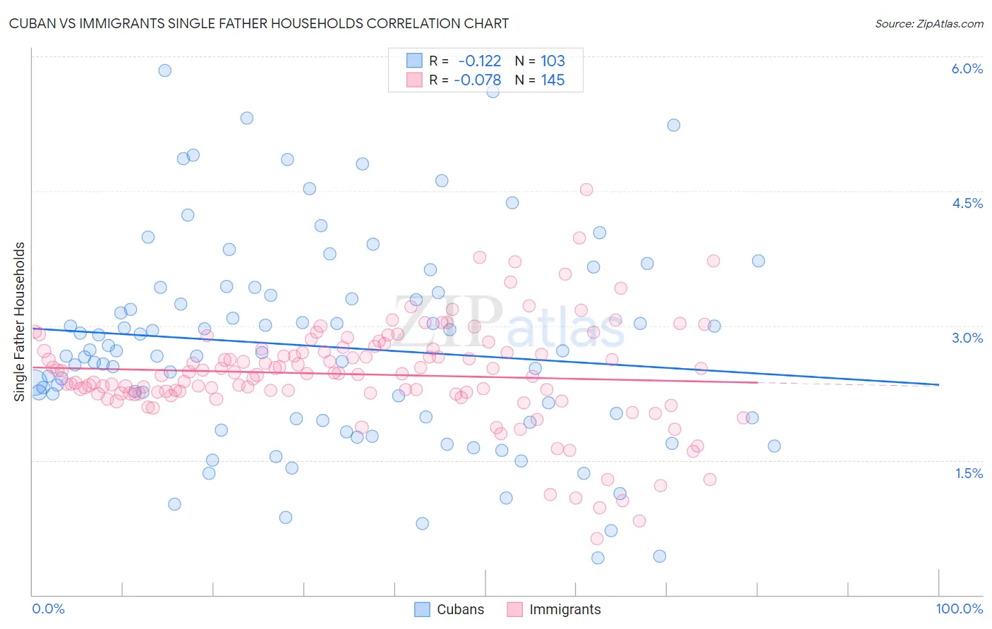 Cuban vs Immigrants Single Father Households