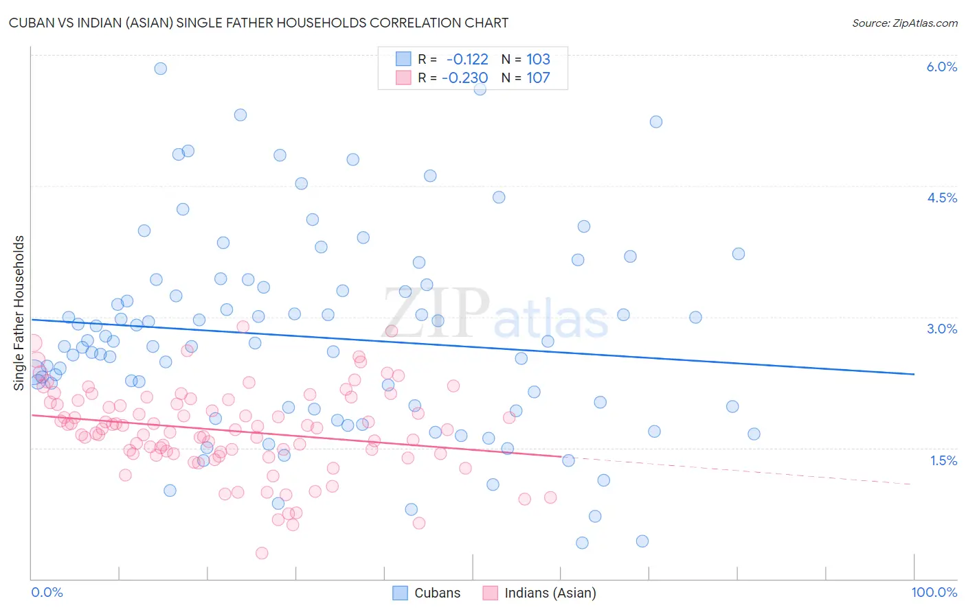 Cuban vs Indian (Asian) Single Father Households