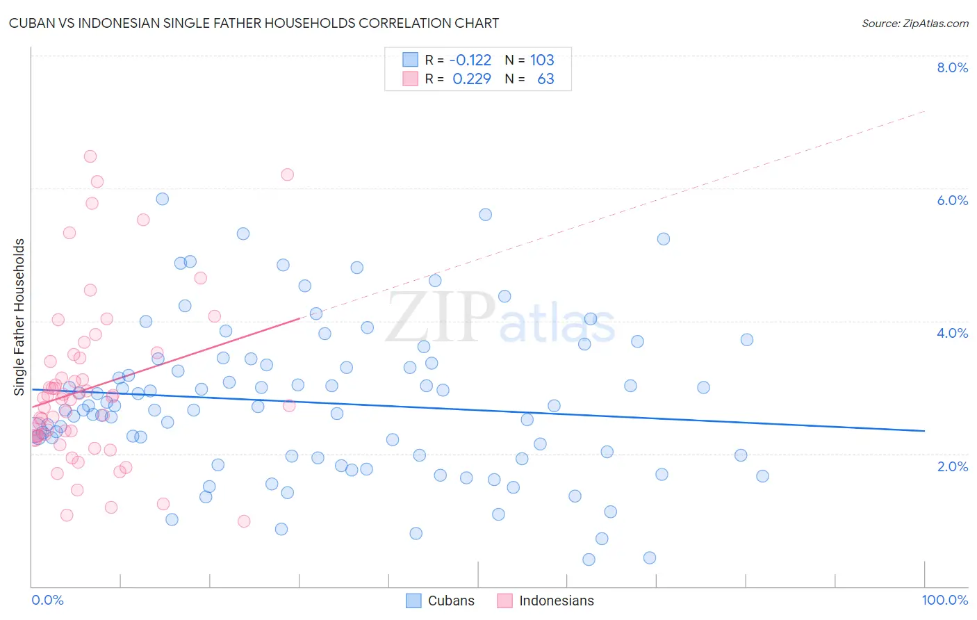 Cuban vs Indonesian Single Father Households