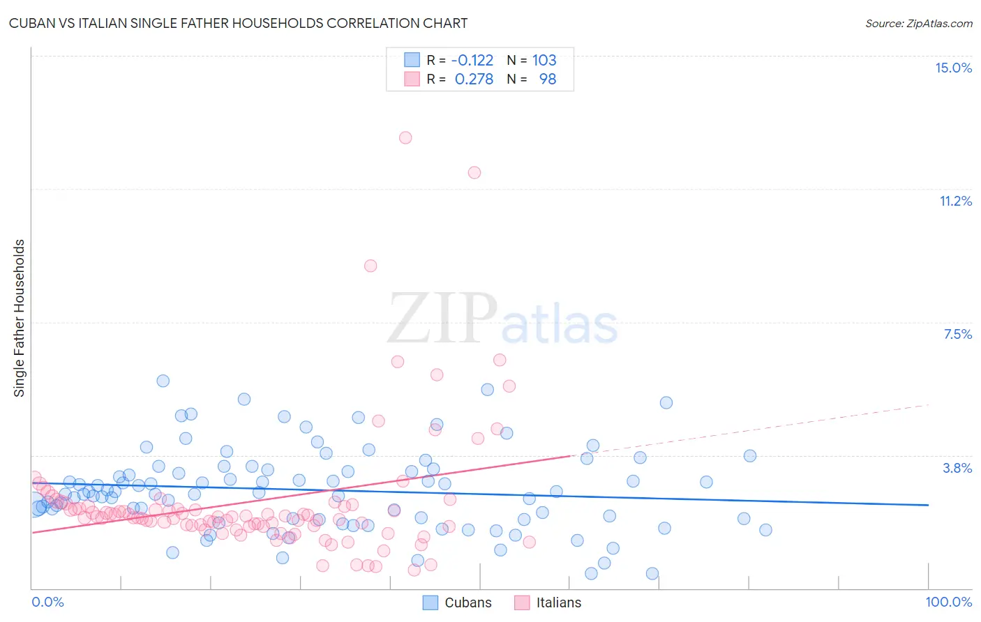 Cuban vs Italian Single Father Households