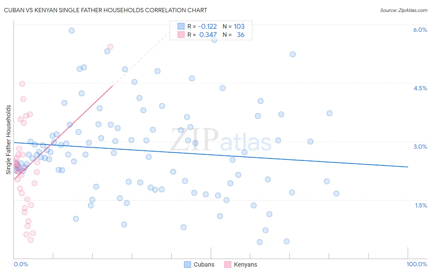 Cuban vs Kenyan Single Father Households