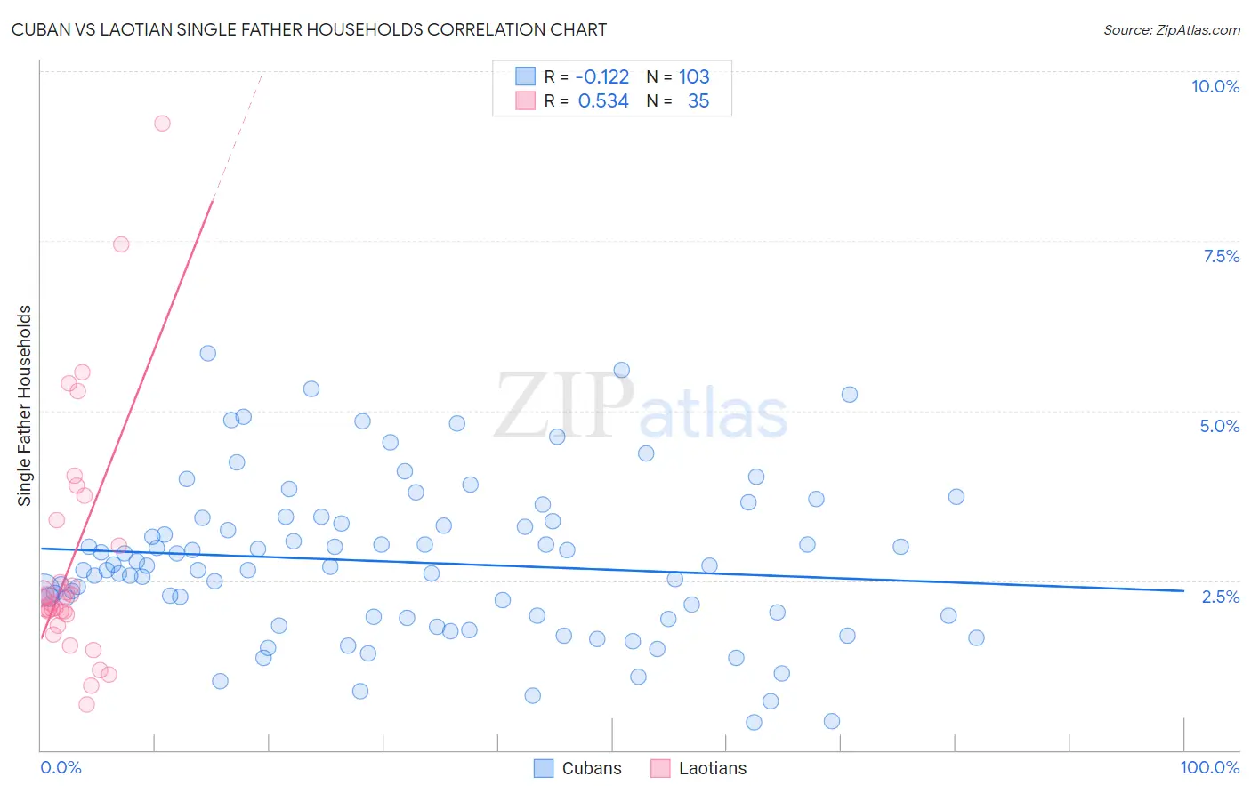 Cuban vs Laotian Single Father Households