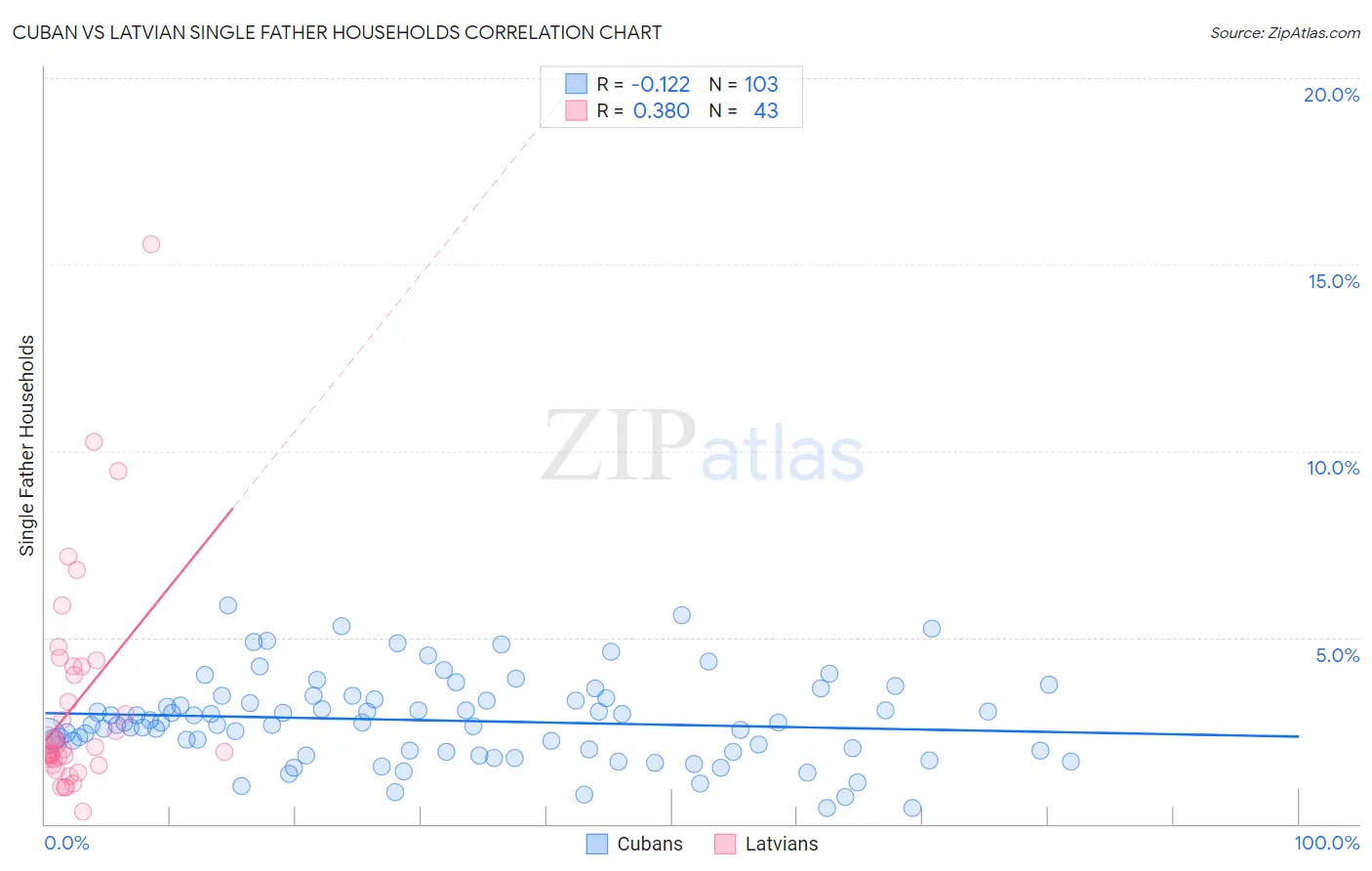 Cuban vs Latvian Single Father Households
