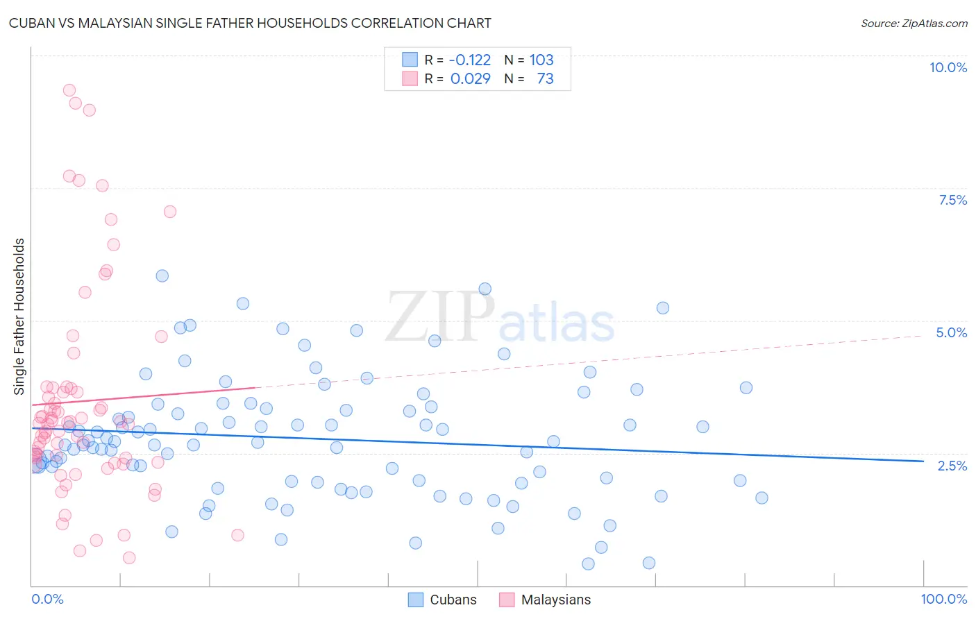 Cuban vs Malaysian Single Father Households