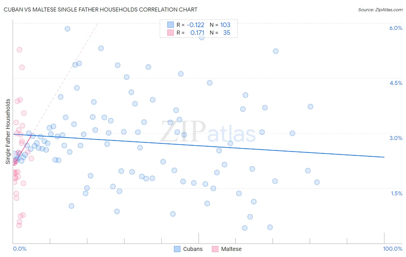 Cuban vs Maltese Single Father Households
